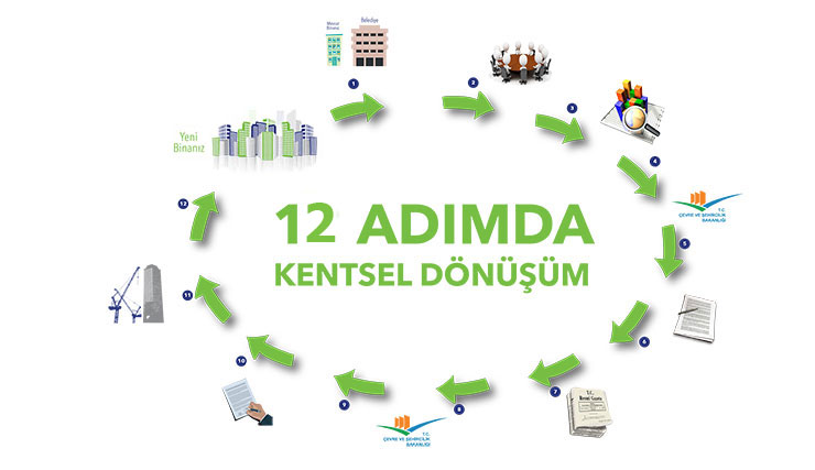 12 Adımda Kentsel Dönüşüm